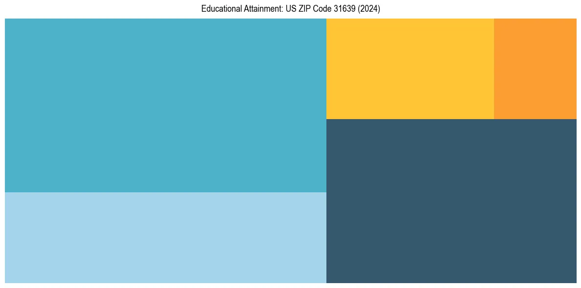 Education Treemap for  in 2024