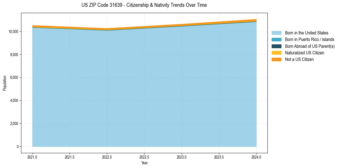 Historical nativity trends for 