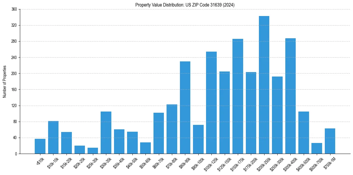 Value Distribution for 