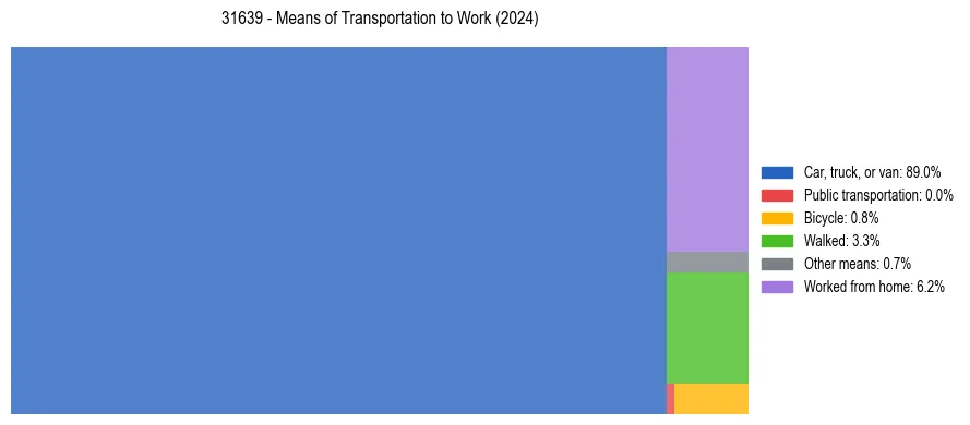 Commute modes in US ZIP Code 31639