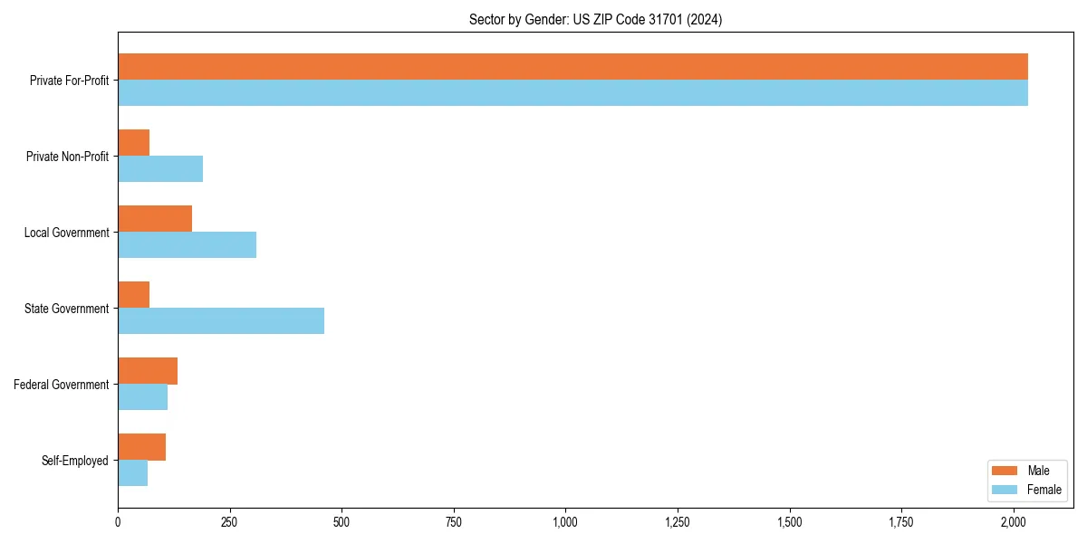 Employment sector breakdown by gender in 
