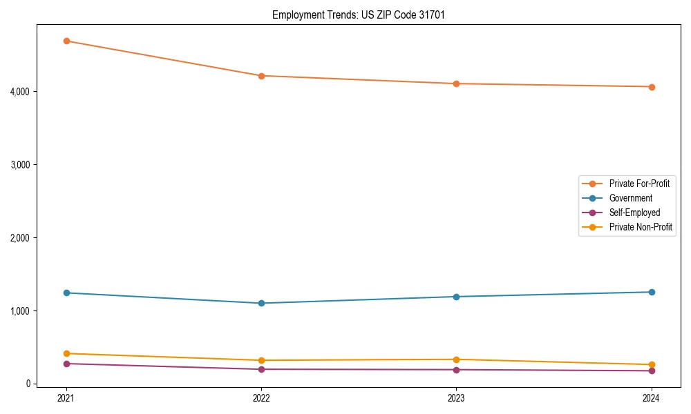 Long-term employment trends in 