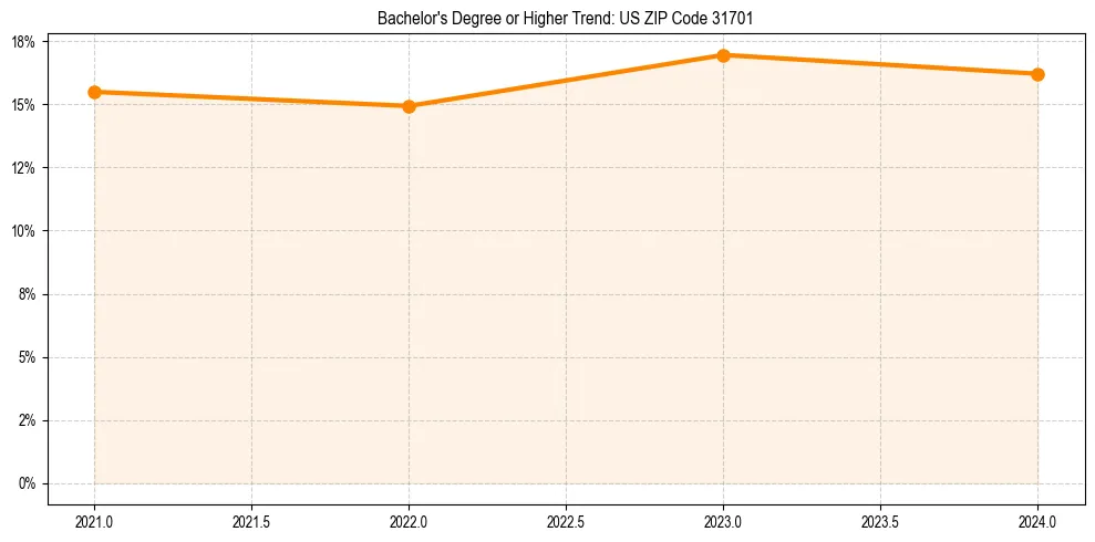 Trend chart showing bachelor degree growth in 