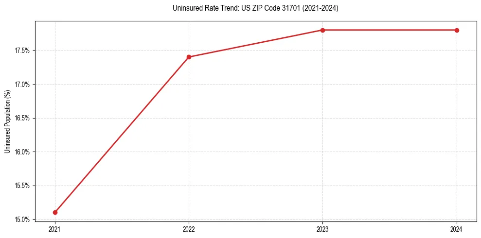 Uninsured trend chart for US ZIP Code 31701