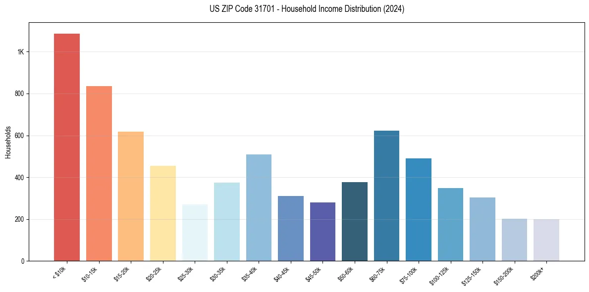 Income Distribution for 