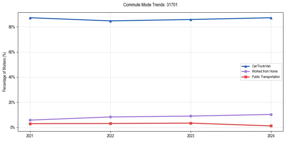 Transportation trends in US ZIP Code 31701