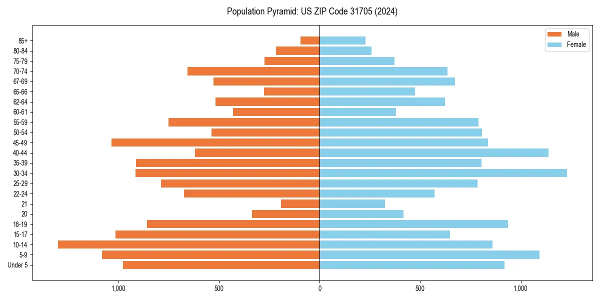 Population pyramid for 