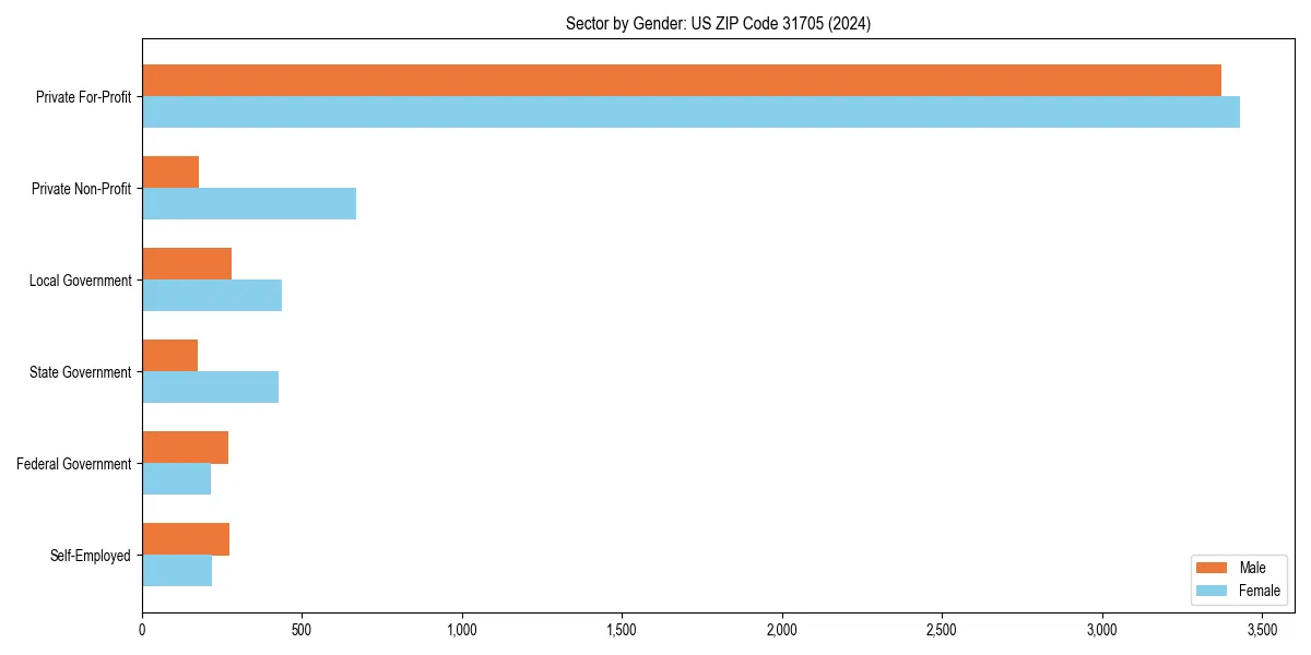 Employment sector breakdown by gender in 