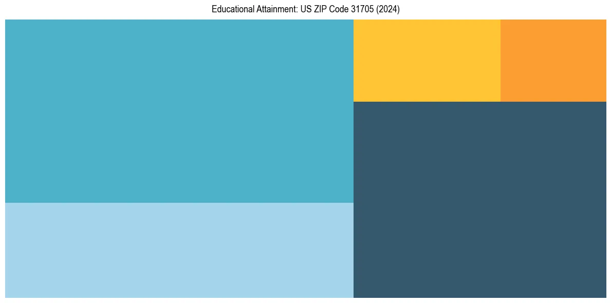 Education Treemap for  in 2024