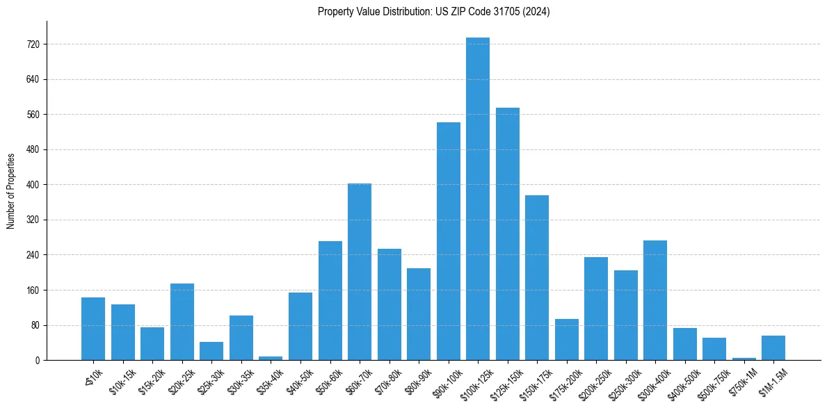 Value Distribution for 