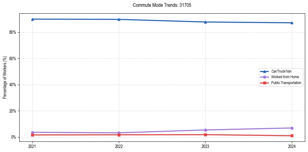 Transportation trends in US ZIP Code 31705