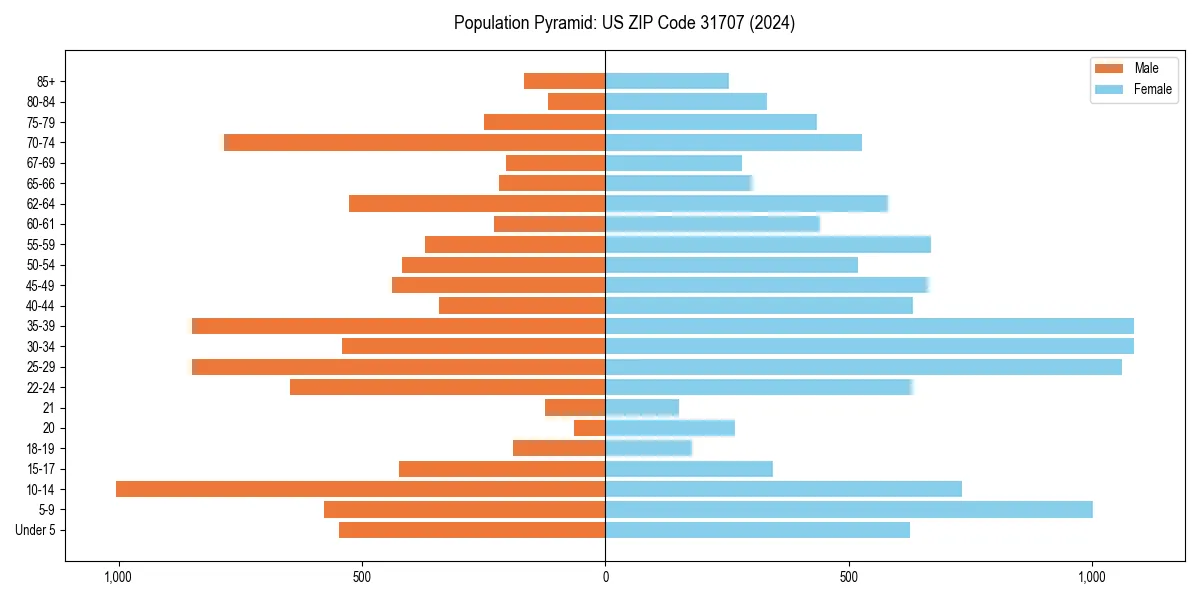 Population pyramid for 