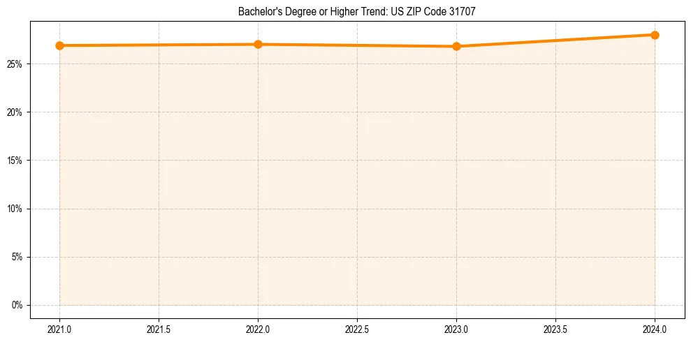 Trend chart showing bachelor degree growth in 
