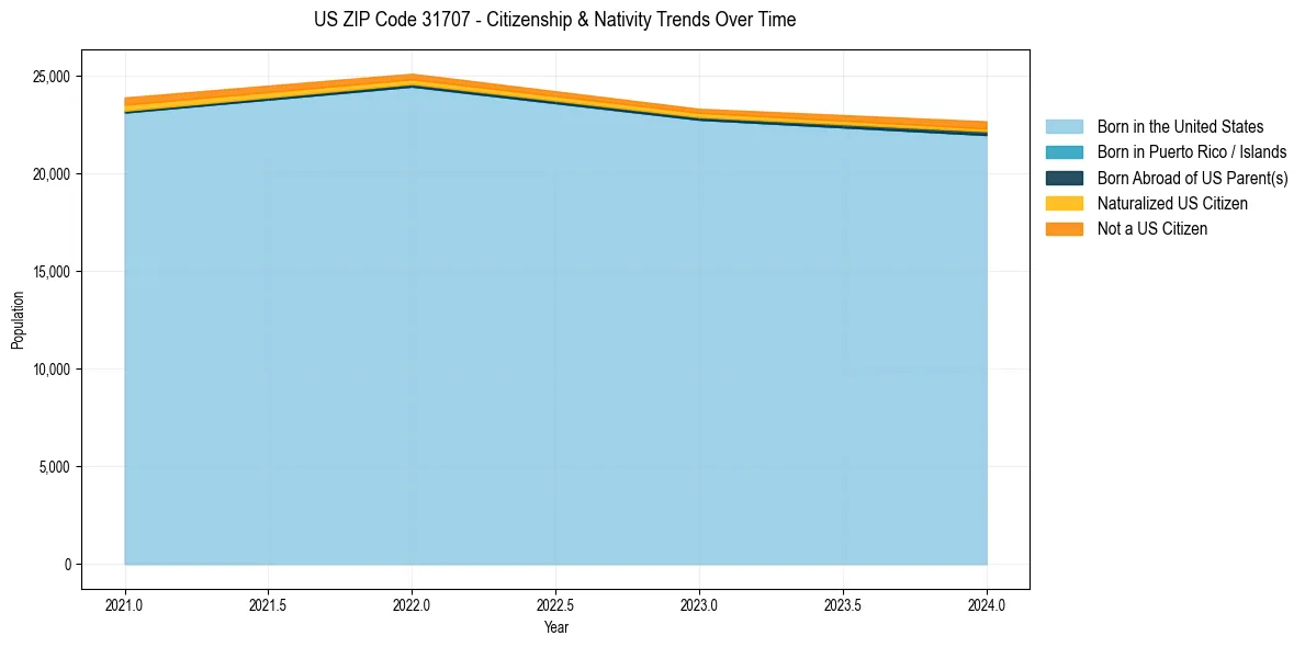 Historical nativity trends for 