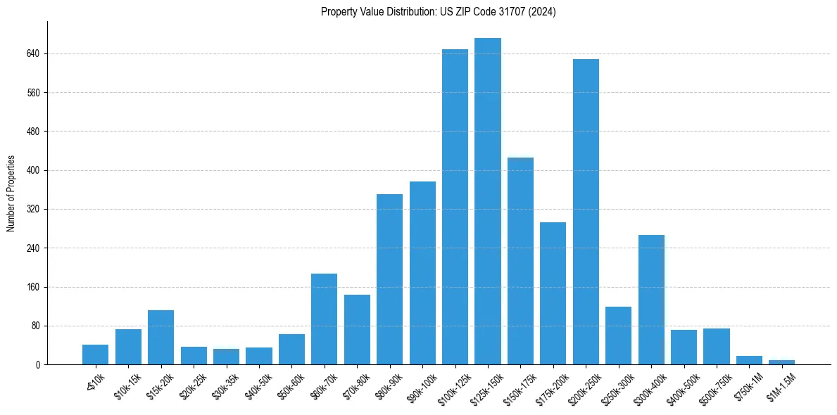 Value Distribution for 