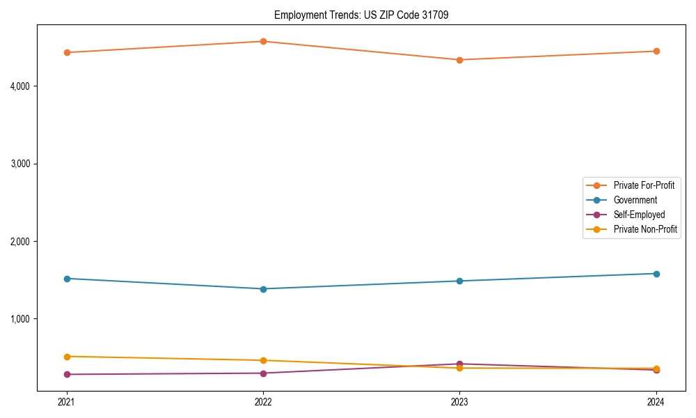Long-term employment trends in 