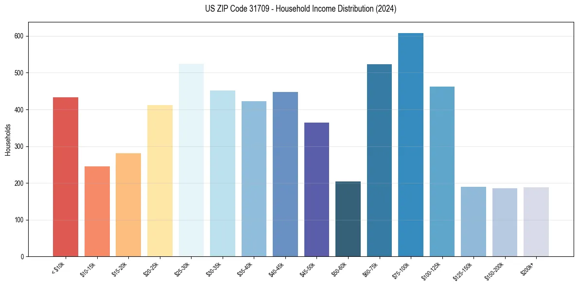 Income Distribution for 
