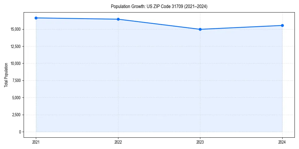 Population trends in 