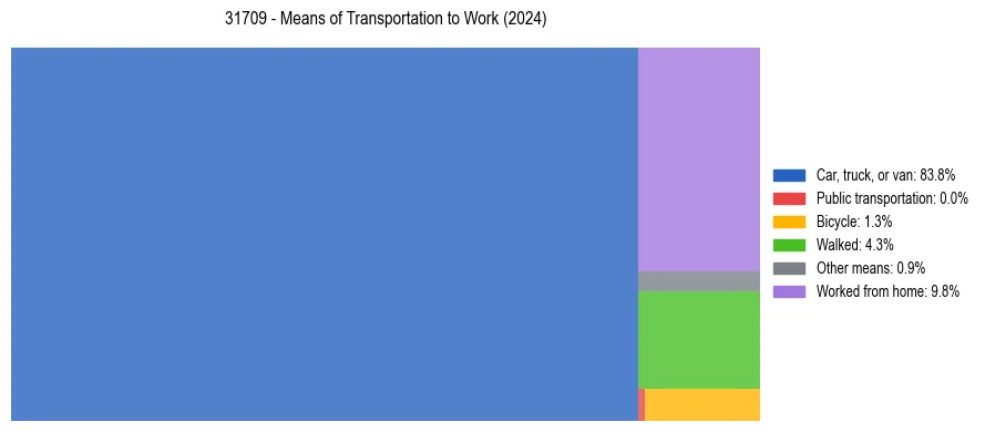 Commute modes in US ZIP Code 31709