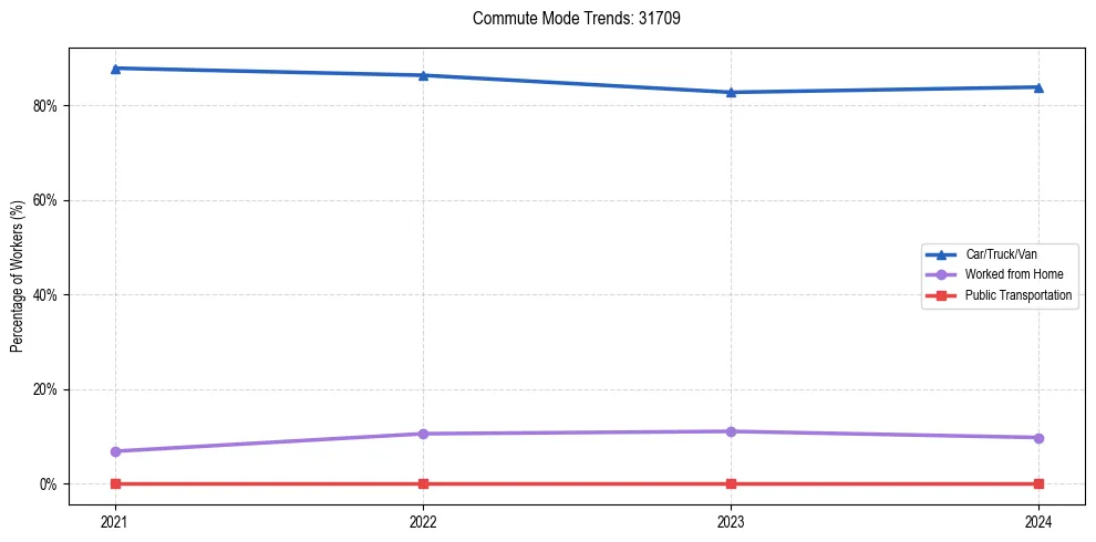 Transportation trends in US ZIP Code 31709