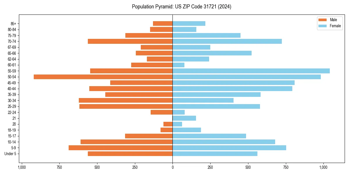 Population pyramid for 