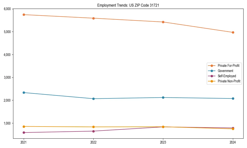 Long-term employment trends in 