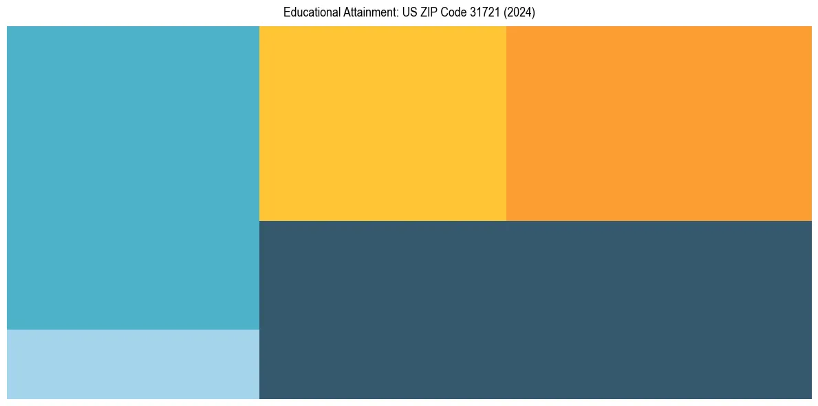Education Treemap for  in 2024