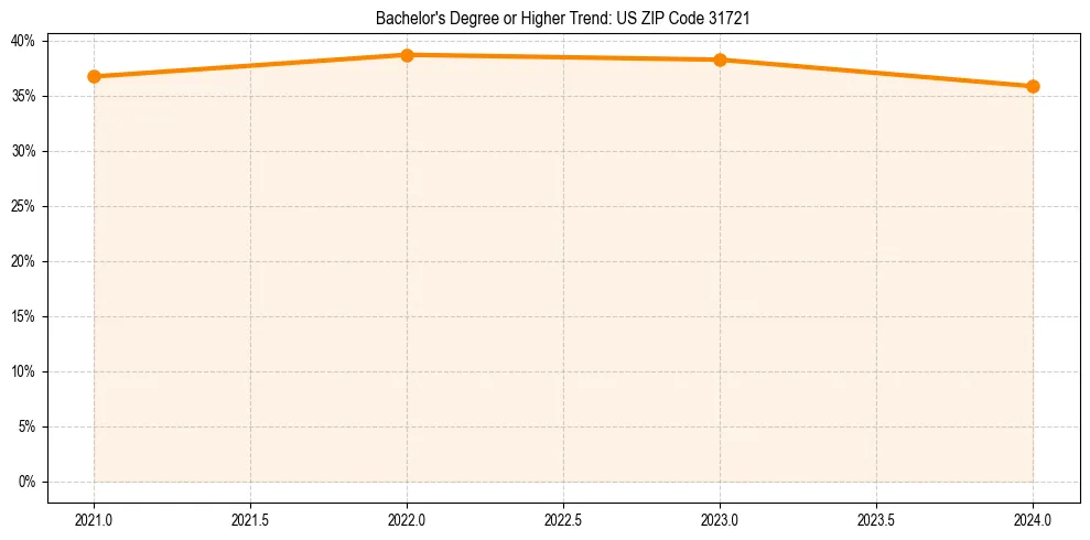 Trend chart showing bachelor degree growth in 
