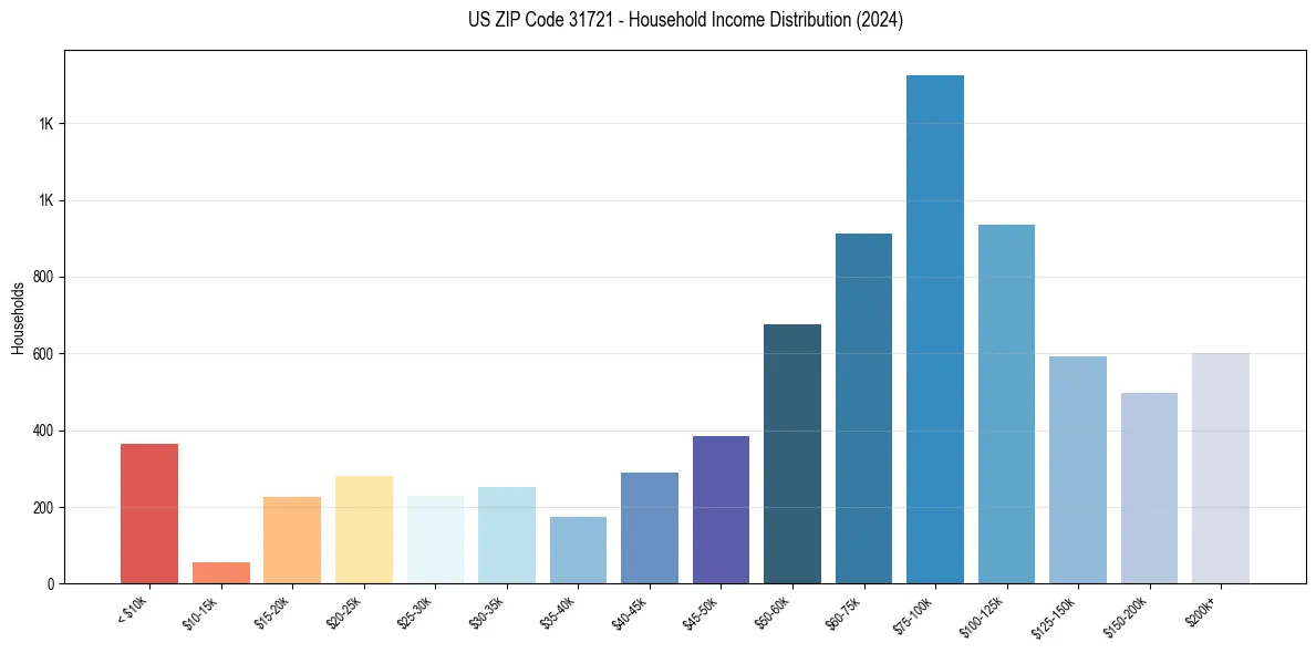 Income Distribution for 