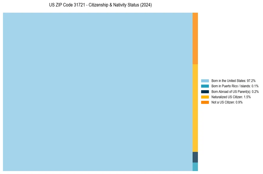 Nativity Treemap for 