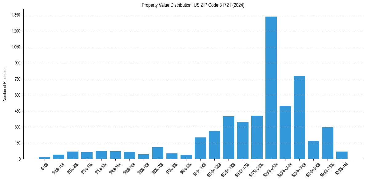 Value Distribution for 