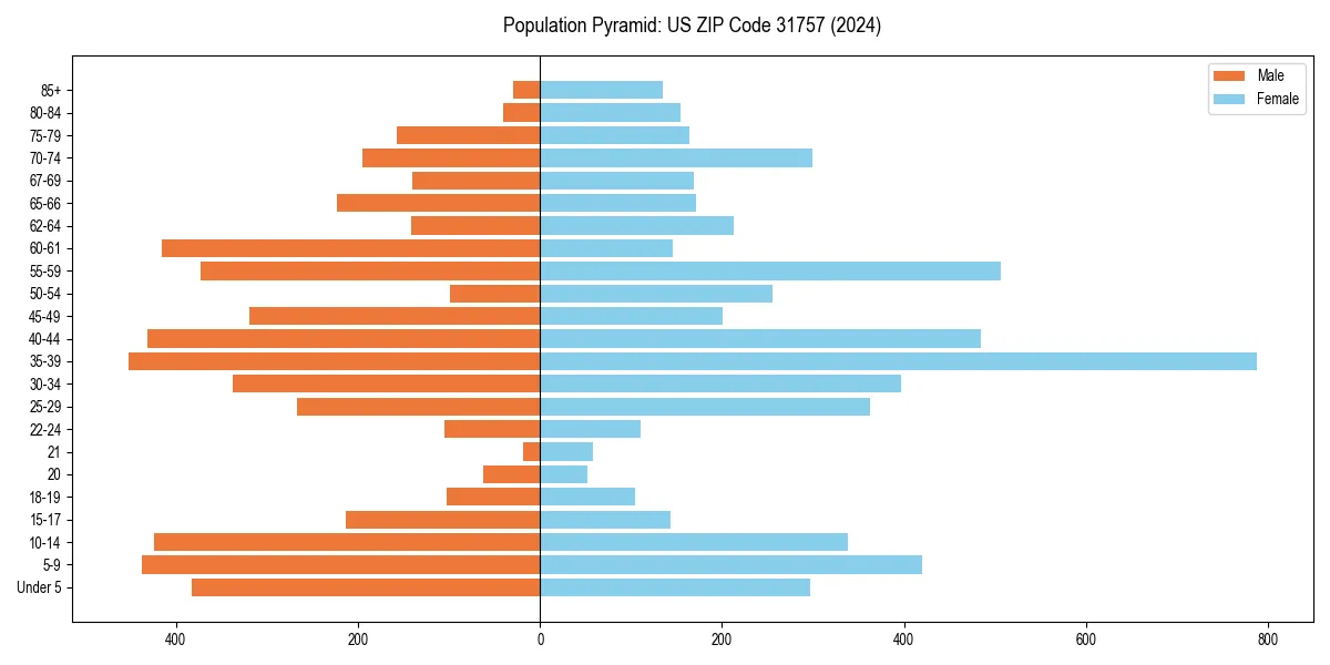 Population pyramid for 