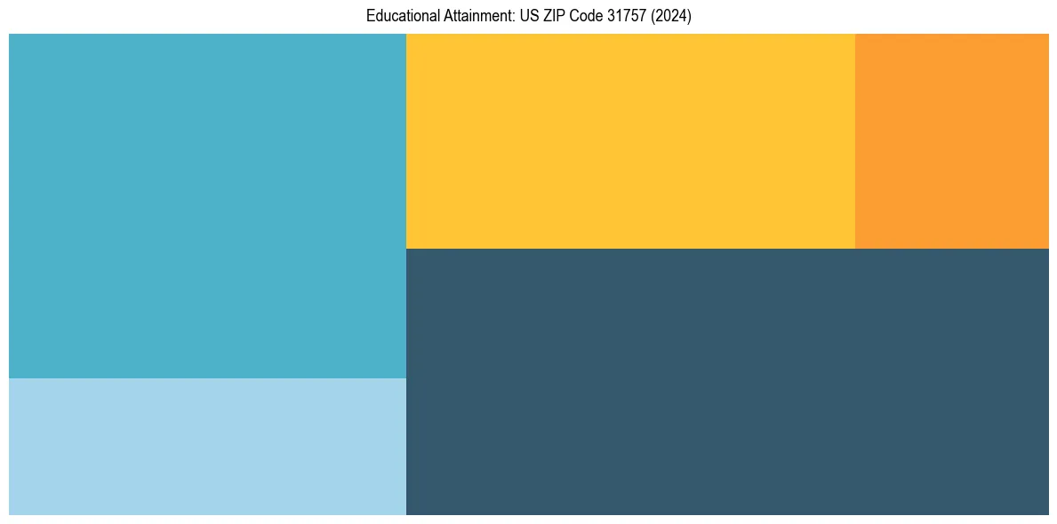 Education Treemap for  in 2024