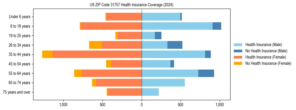 Health insurance pyramid for US ZIP Code 31757