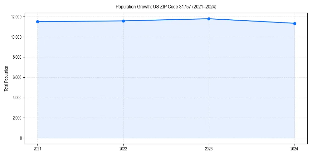 Population trends in 