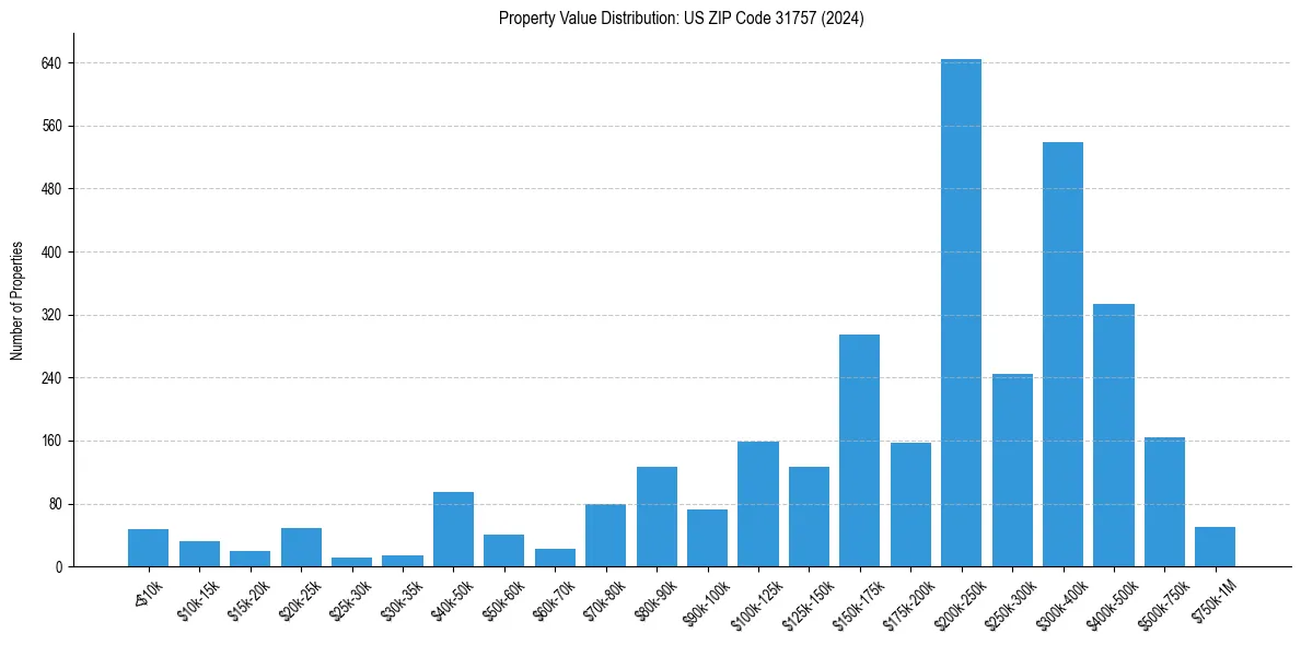 Value Distribution for 