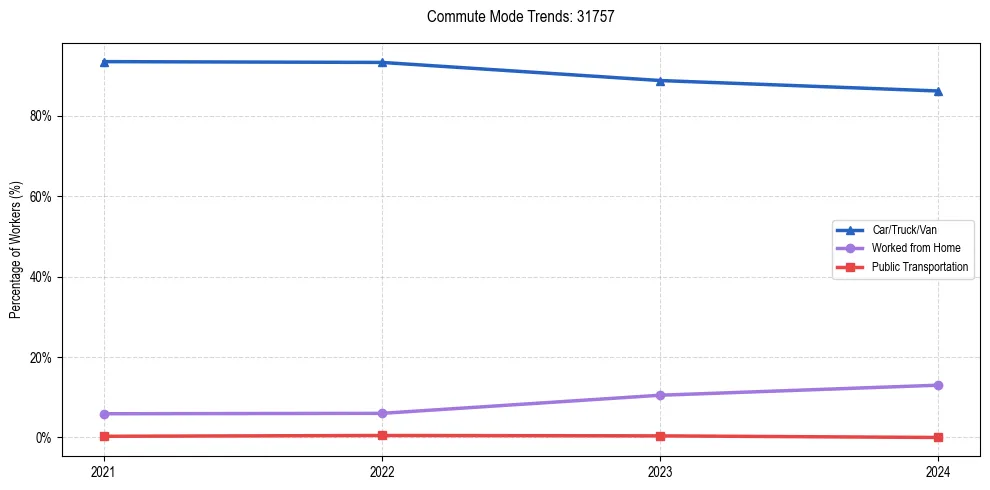 Transportation trends in US ZIP Code 31757