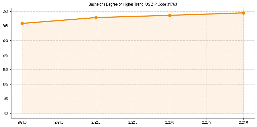 Trend chart showing bachelor degree growth in 