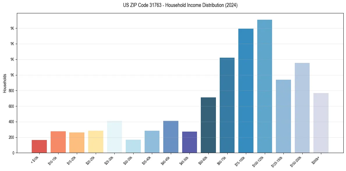 Income Distribution for 