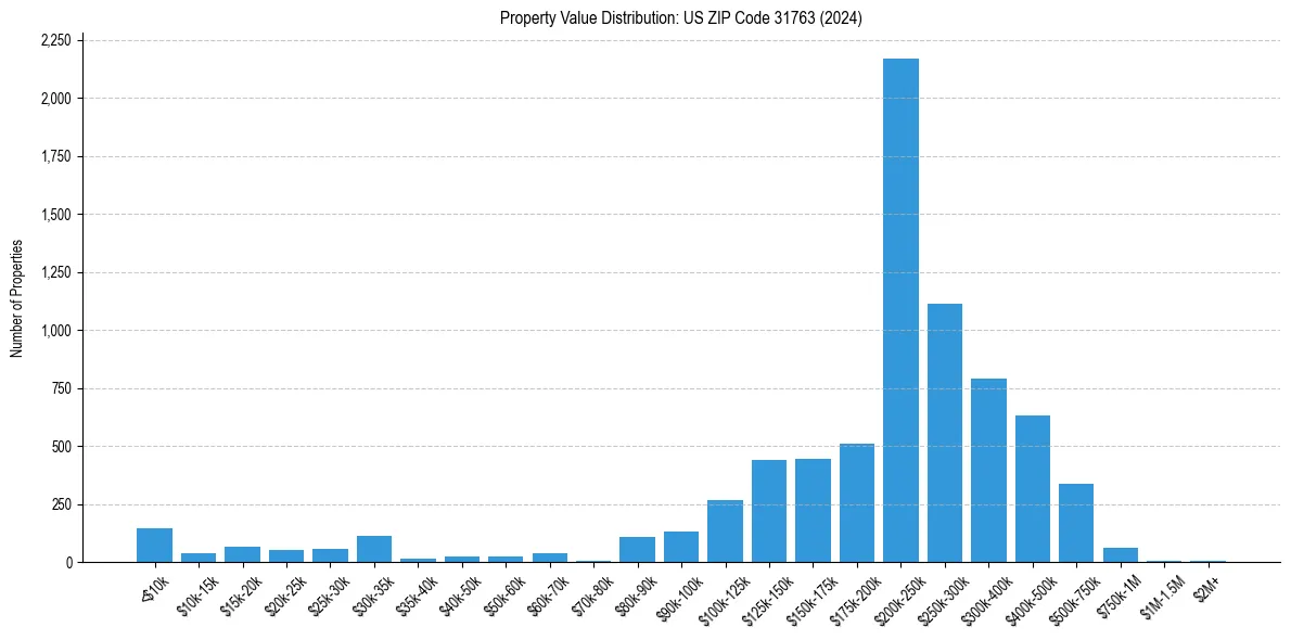 Value Distribution for 