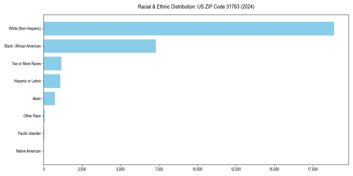 Bar chart showing racial distribution in  for 2024