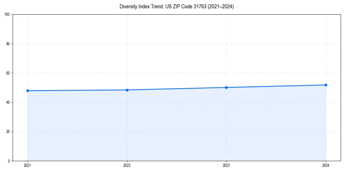 Line chart showing diversity index trends for 