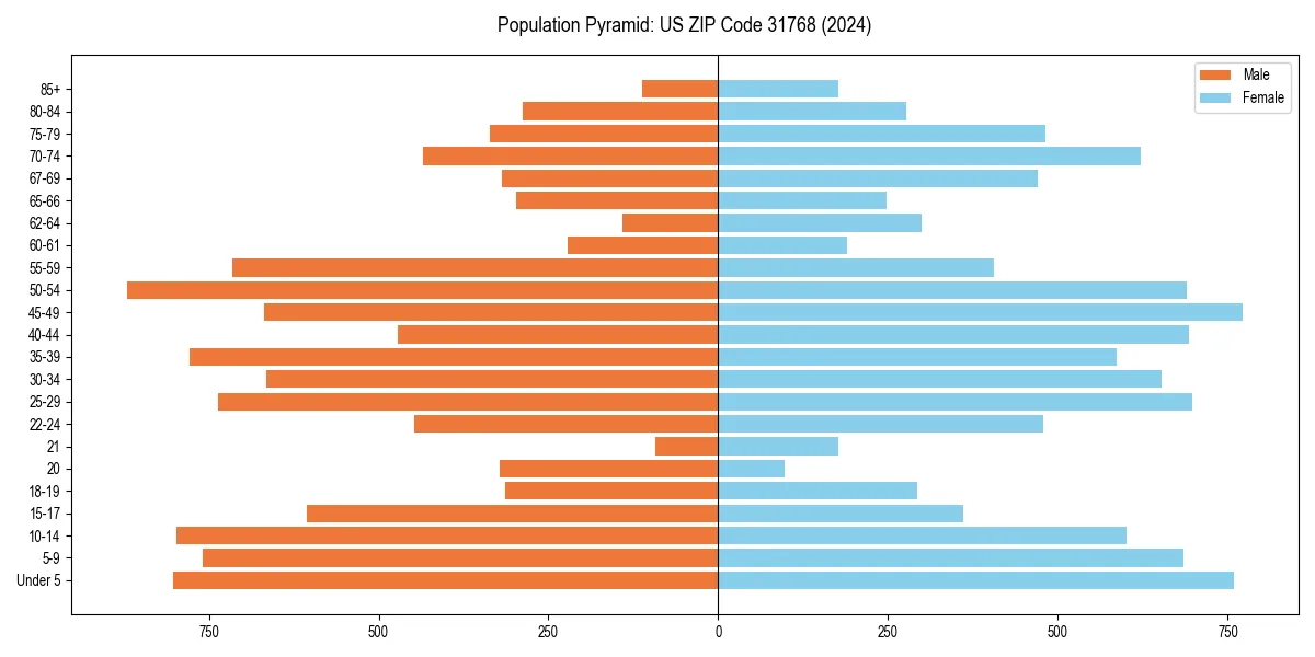 Population pyramid for 