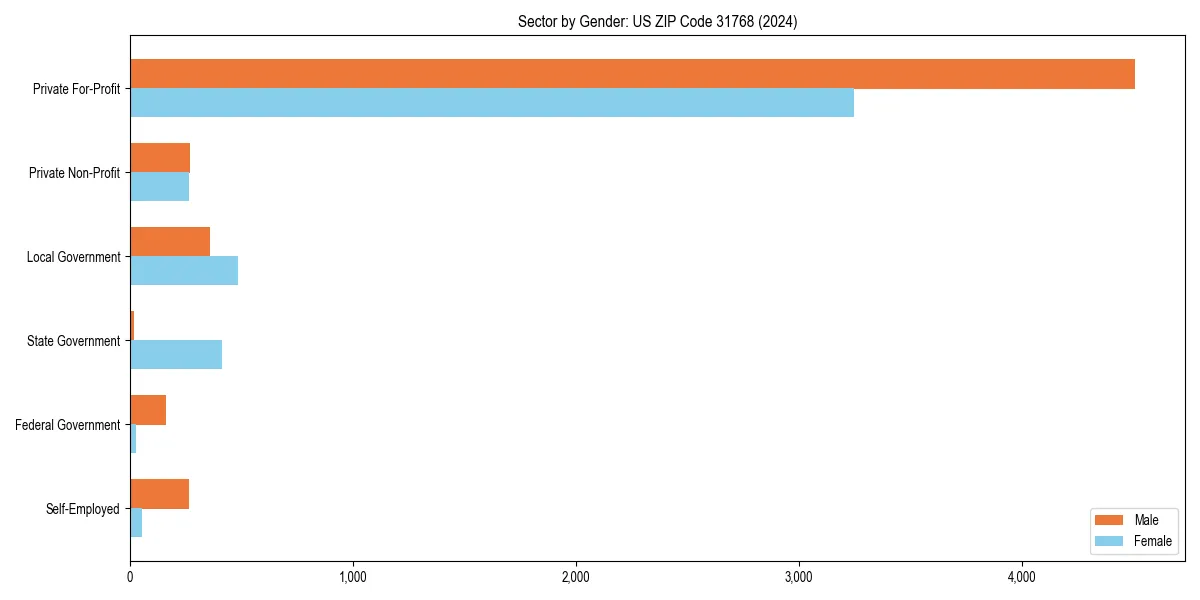 Employment sector breakdown by gender in 