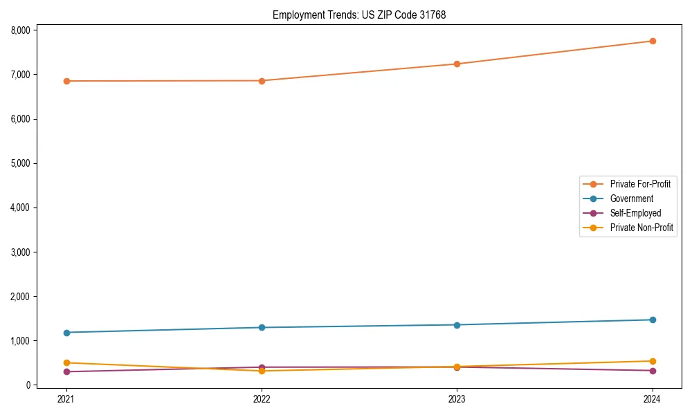 Long-term employment trends in 