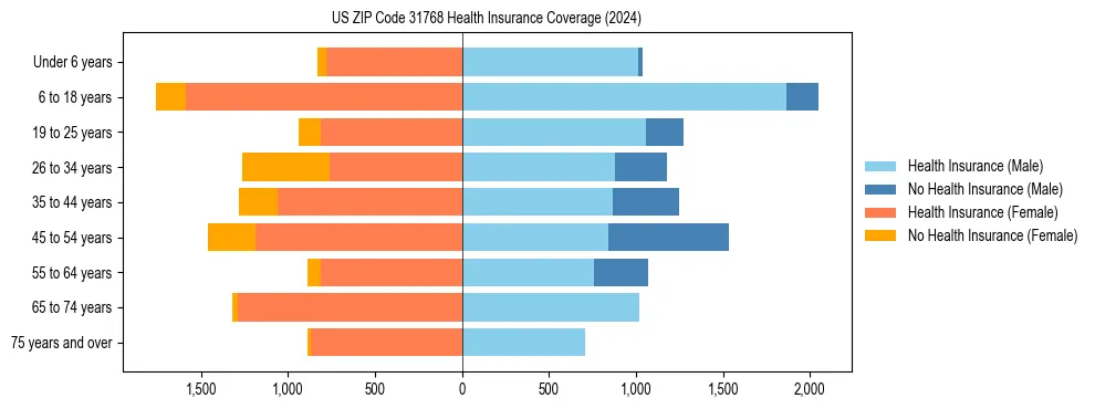 Health insurance pyramid for US ZIP Code 31768