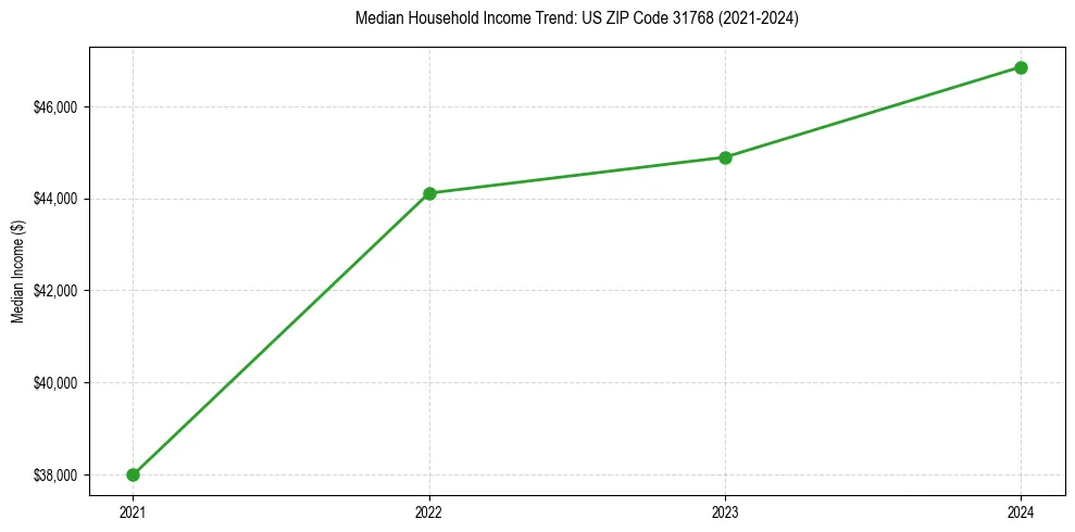 Income trend for 