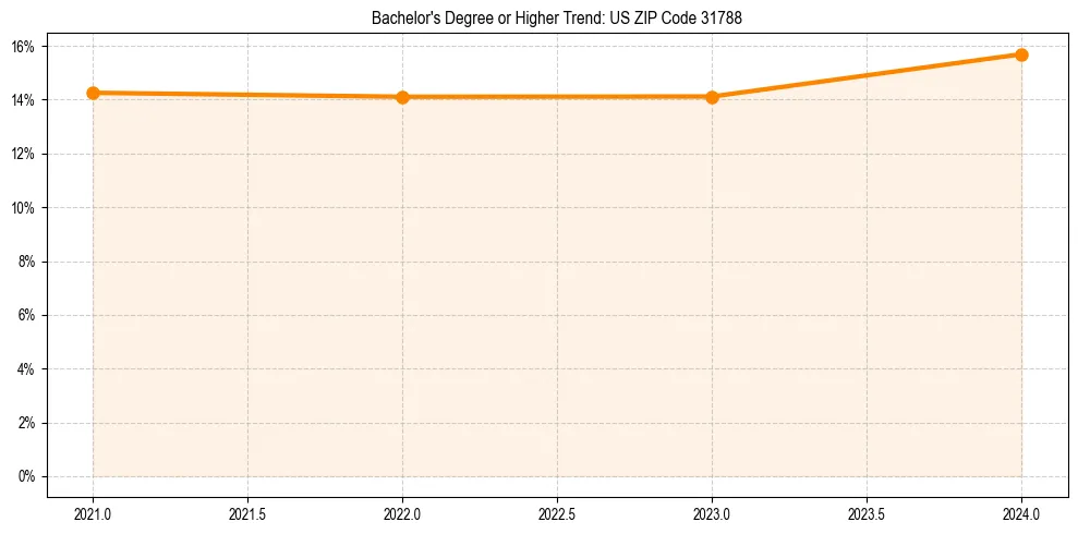 Trend chart showing bachelor degree growth in 