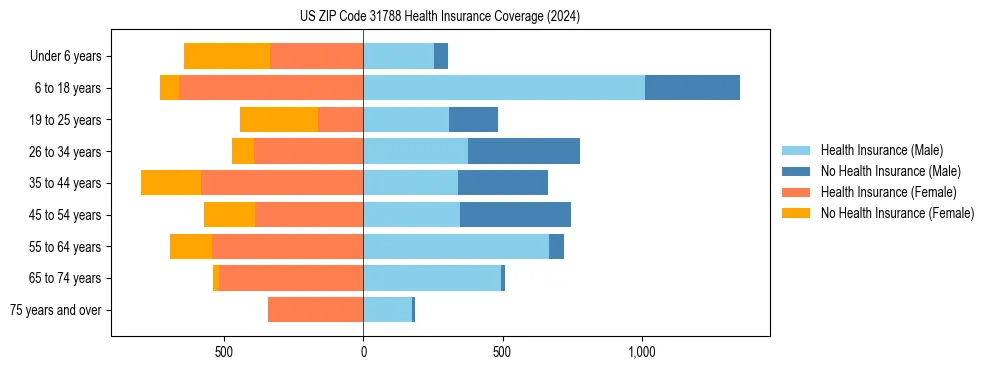 Health insurance pyramid for US ZIP Code 31788