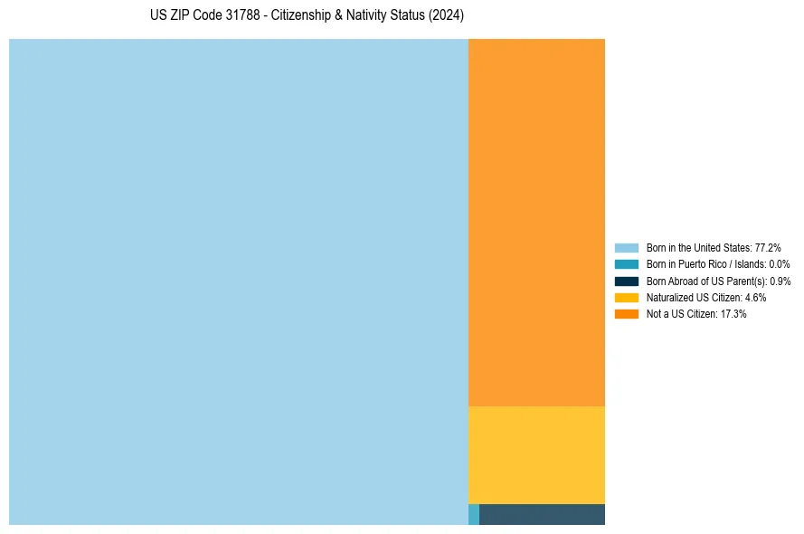 Nativity Treemap for 